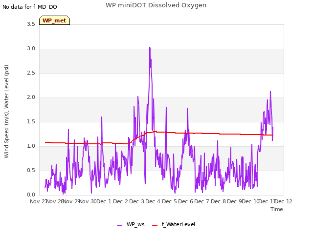 plot of WP miniDOT Dissolved Oxygen