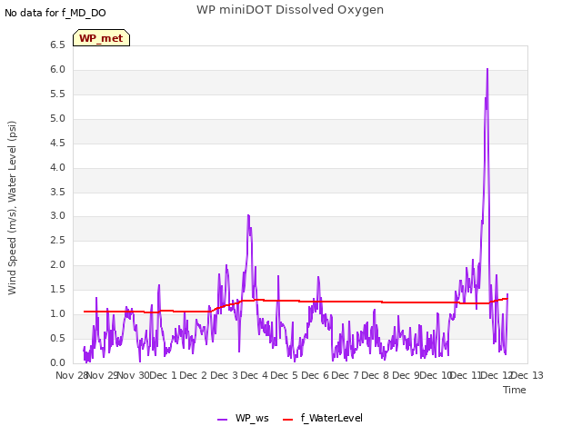 plot of WP miniDOT Dissolved Oxygen