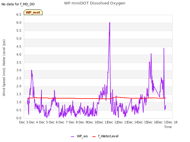 plot of WP miniDOT Dissolved Oxygen