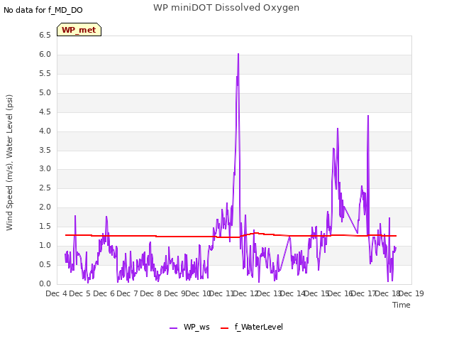 plot of WP miniDOT Dissolved Oxygen