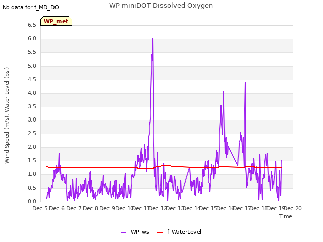 plot of WP miniDOT Dissolved Oxygen