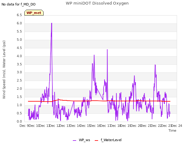 plot of WP miniDOT Dissolved Oxygen