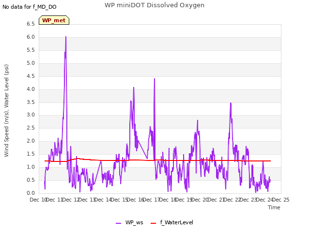 plot of WP miniDOT Dissolved Oxygen