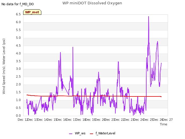 plot of WP miniDOT Dissolved Oxygen