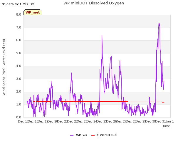 plot of WP miniDOT Dissolved Oxygen