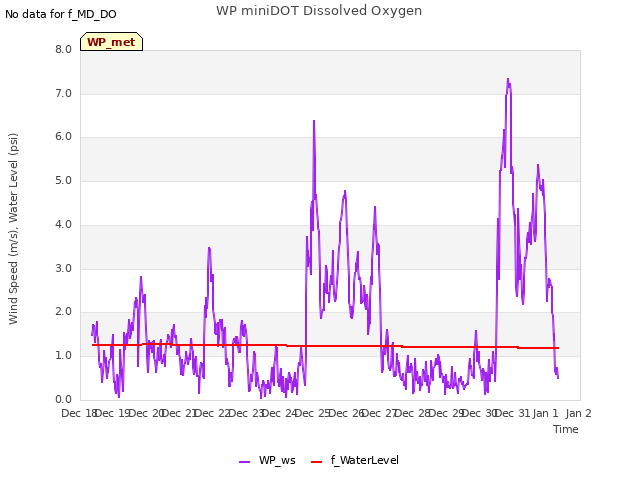 plot of WP miniDOT Dissolved Oxygen