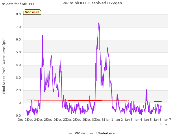 plot of WP miniDOT Dissolved Oxygen