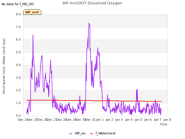 plot of WP miniDOT Dissolved Oxygen