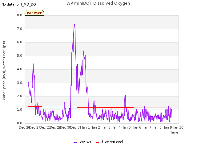 plot of WP miniDOT Dissolved Oxygen