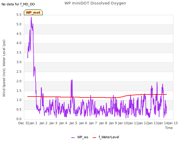 plot of WP miniDOT Dissolved Oxygen