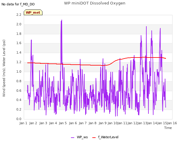 plot of WP miniDOT Dissolved Oxygen