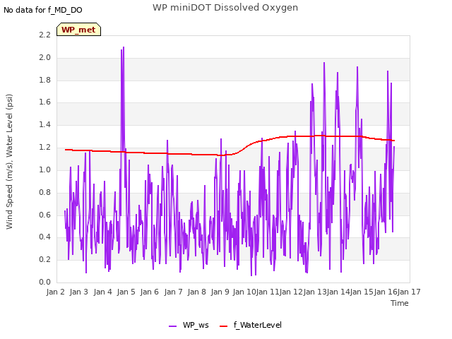 plot of WP miniDOT Dissolved Oxygen