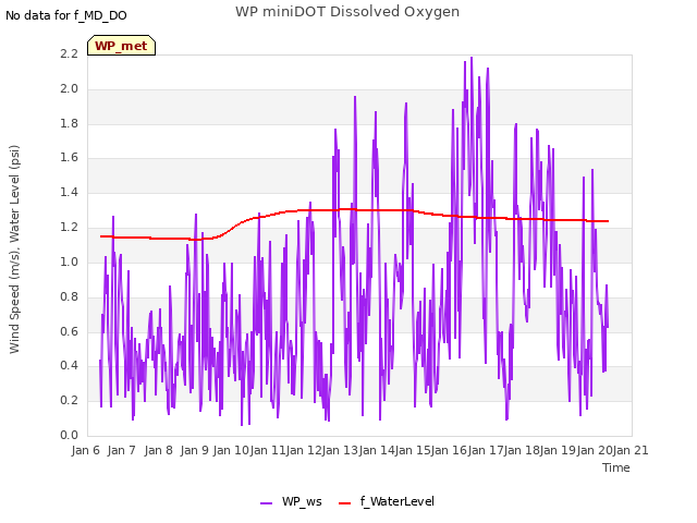 plot of WP miniDOT Dissolved Oxygen