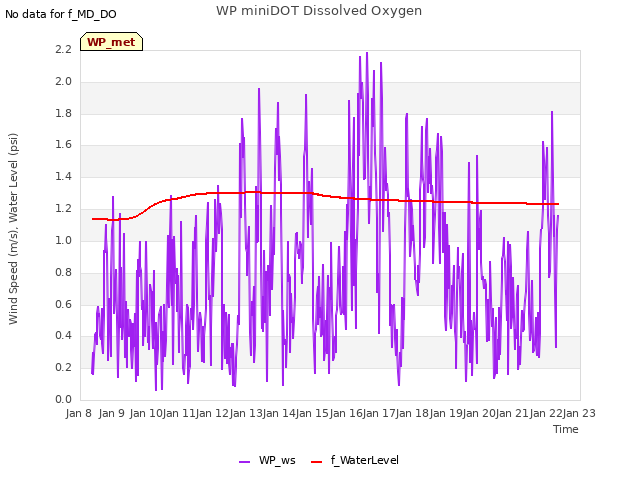 plot of WP miniDOT Dissolved Oxygen