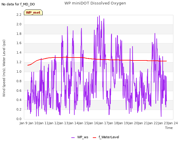 plot of WP miniDOT Dissolved Oxygen