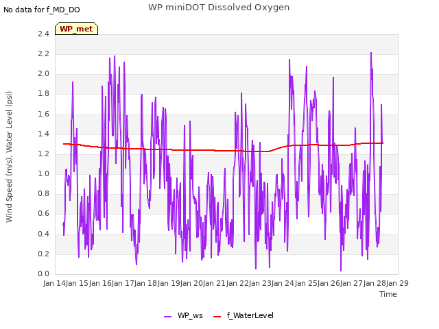 plot of WP miniDOT Dissolved Oxygen