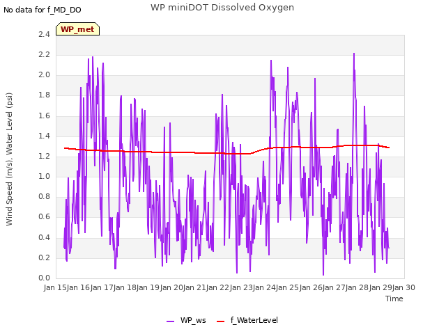 plot of WP miniDOT Dissolved Oxygen