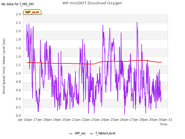 plot of WP miniDOT Dissolved Oxygen