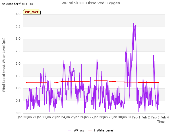 plot of WP miniDOT Dissolved Oxygen