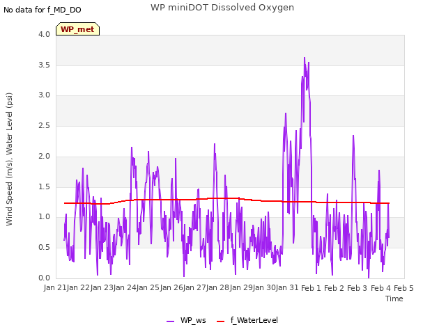 plot of WP miniDOT Dissolved Oxygen