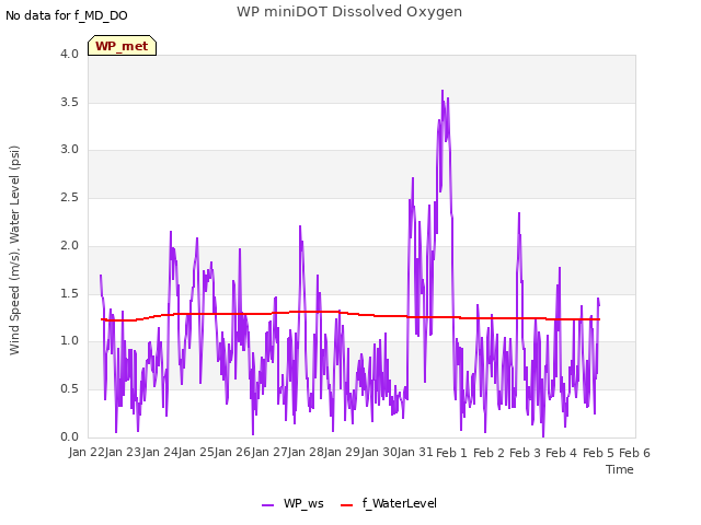 plot of WP miniDOT Dissolved Oxygen