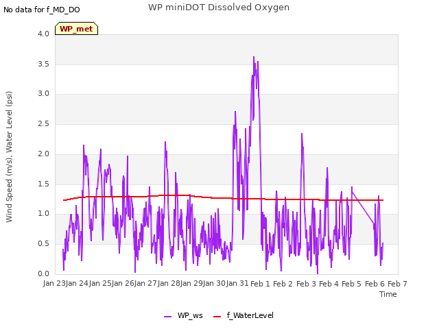 plot of WP miniDOT Dissolved Oxygen