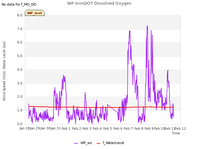 plot of WP miniDOT Dissolved Oxygen