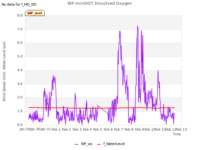 plot of WP miniDOT Dissolved Oxygen