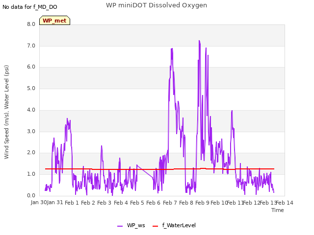 plot of WP miniDOT Dissolved Oxygen