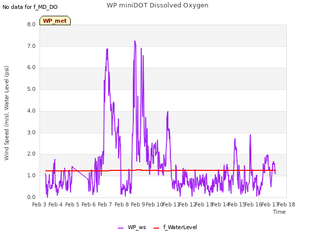 plot of WP miniDOT Dissolved Oxygen