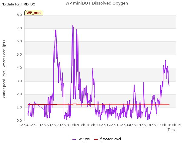 plot of WP miniDOT Dissolved Oxygen