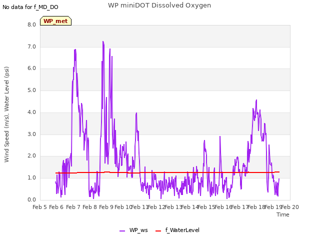 plot of WP miniDOT Dissolved Oxygen