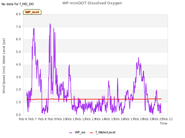 plot of WP miniDOT Dissolved Oxygen