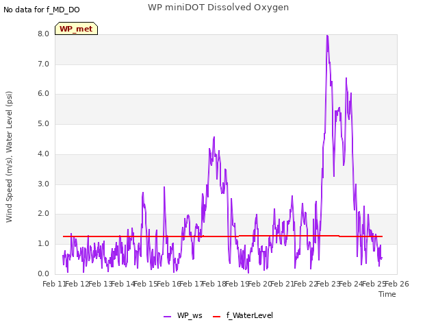 plot of WP miniDOT Dissolved Oxygen