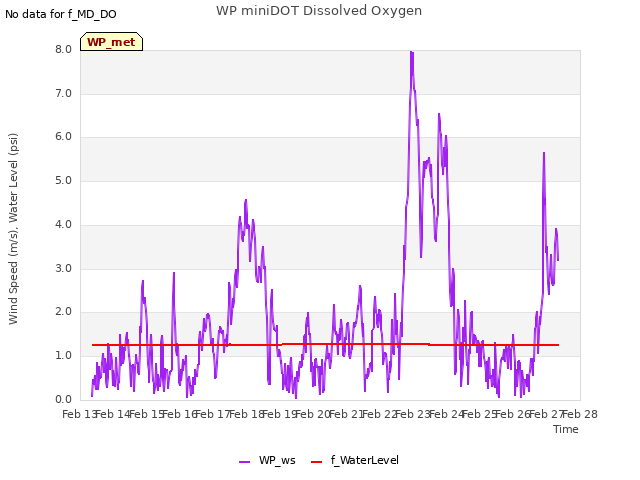 plot of WP miniDOT Dissolved Oxygen