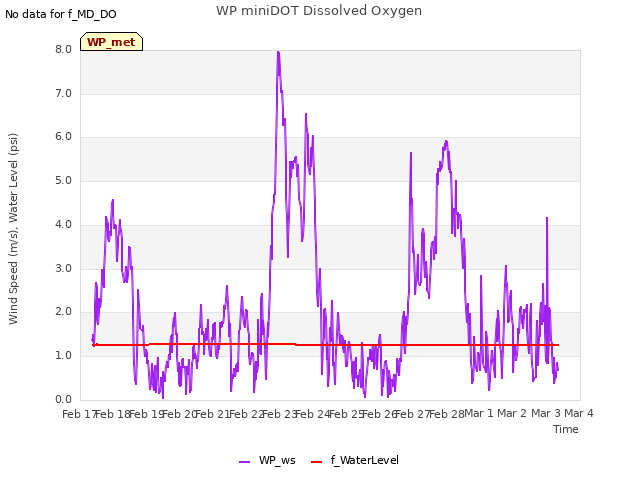 plot of WP miniDOT Dissolved Oxygen