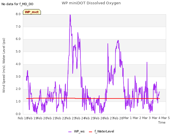 plot of WP miniDOT Dissolved Oxygen