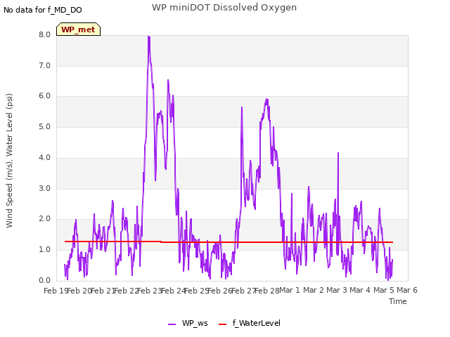 plot of WP miniDOT Dissolved Oxygen