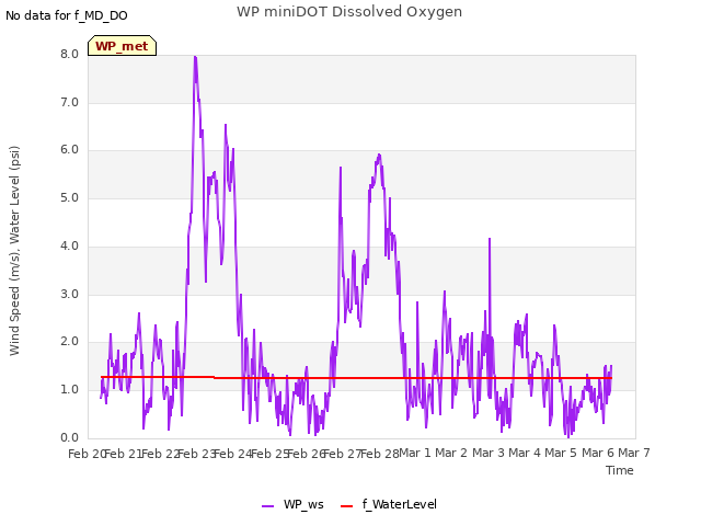 plot of WP miniDOT Dissolved Oxygen