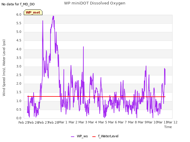 plot of WP miniDOT Dissolved Oxygen