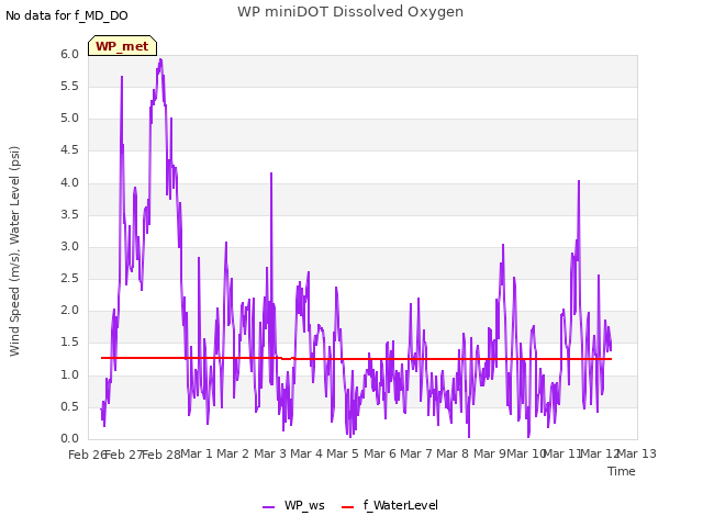 plot of WP miniDOT Dissolved Oxygen