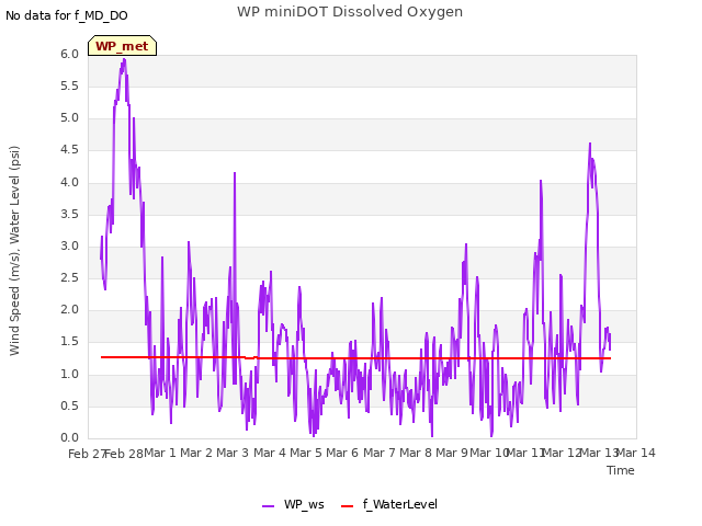 plot of WP miniDOT Dissolved Oxygen