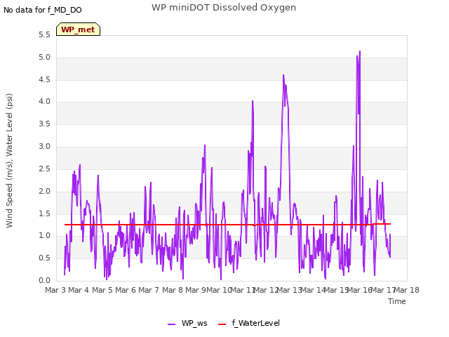 plot of WP miniDOT Dissolved Oxygen