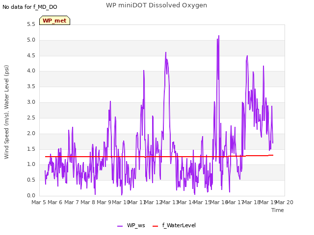 plot of WP miniDOT Dissolved Oxygen