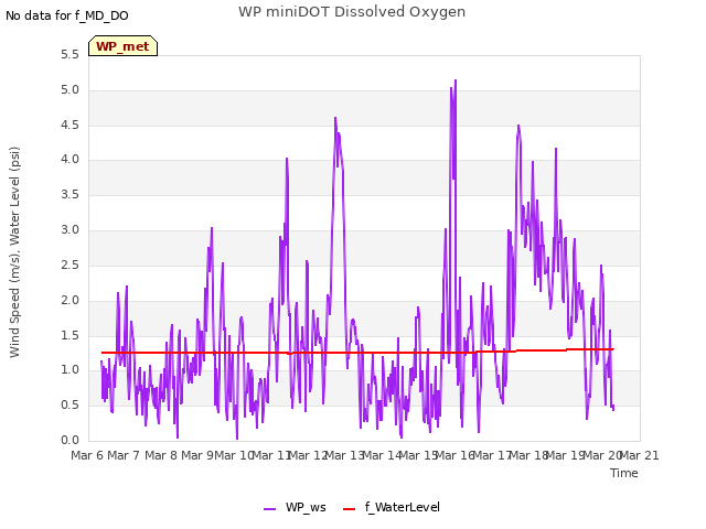 plot of WP miniDOT Dissolved Oxygen