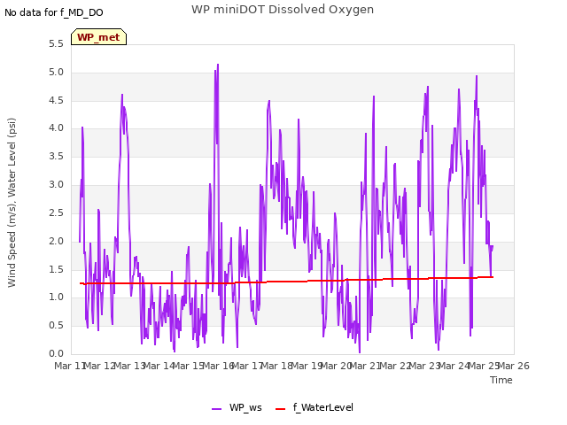 plot of WP miniDOT Dissolved Oxygen