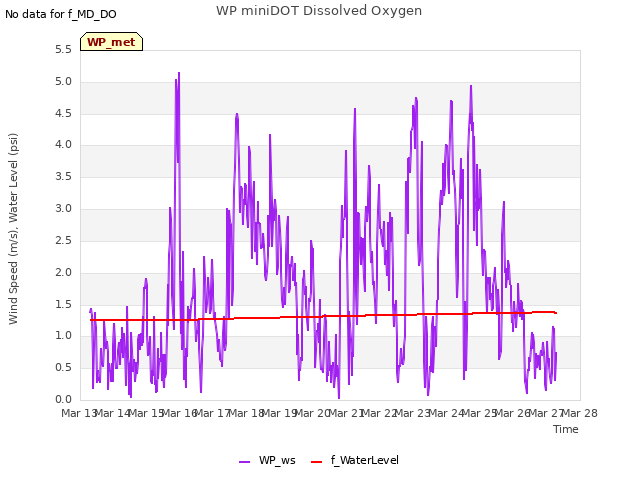 plot of WP miniDOT Dissolved Oxygen