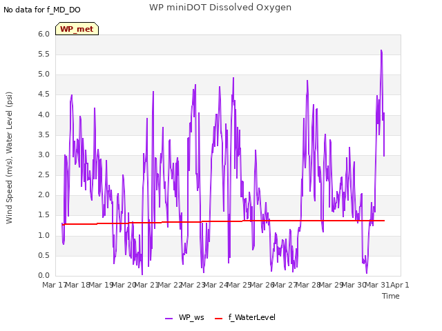 plot of WP miniDOT Dissolved Oxygen