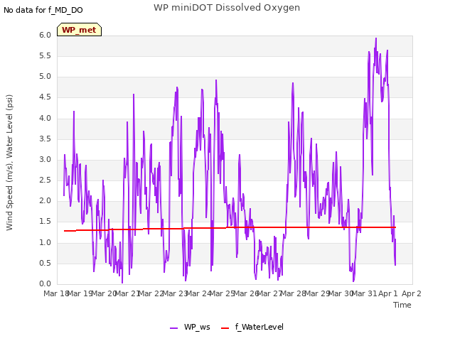 plot of WP miniDOT Dissolved Oxygen