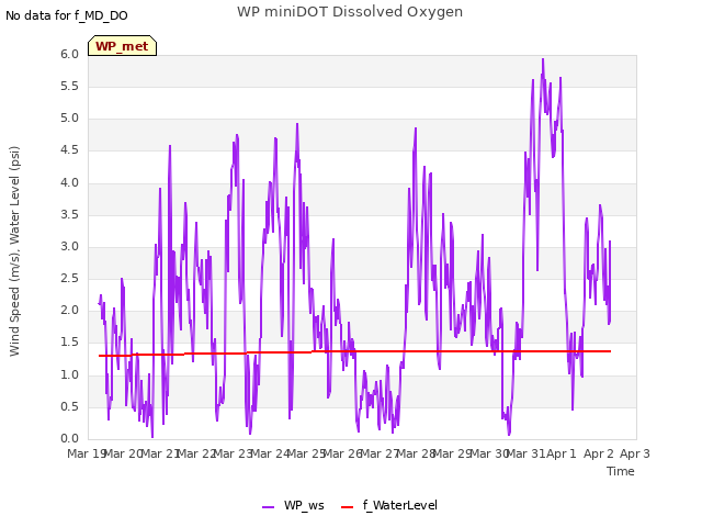 plot of WP miniDOT Dissolved Oxygen